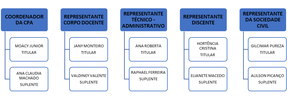 CPA - Comissão Própria de Avaliação da FCA